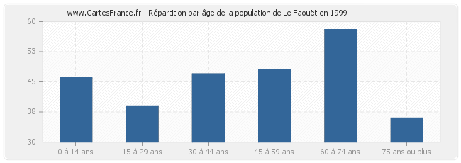 Répartition par âge de la population de Le Faouët en 1999